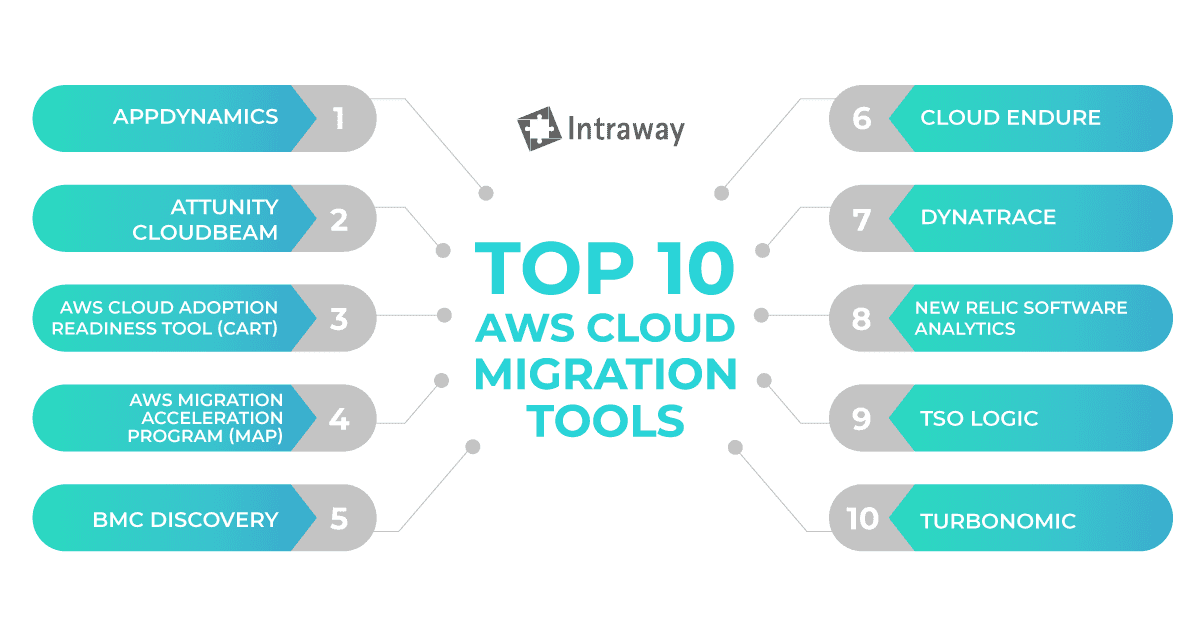 Top Cloud Migration Tools | QSOL IT